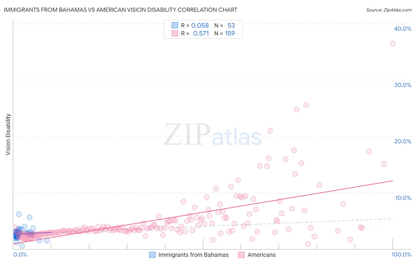 Immigrants from Bahamas vs American Vision Disability
