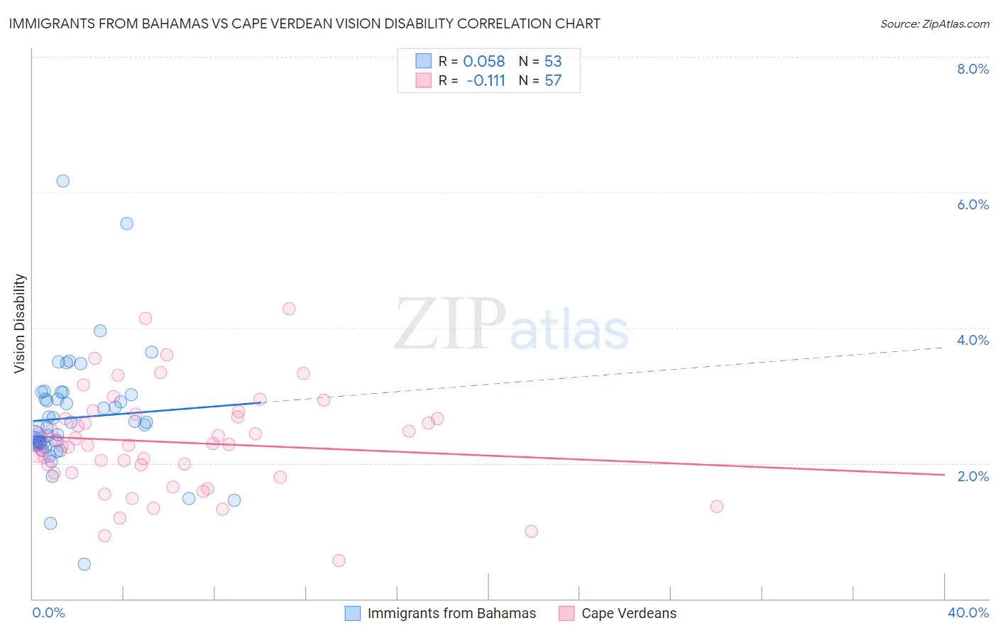 Immigrants from Bahamas vs Cape Verdean Vision Disability