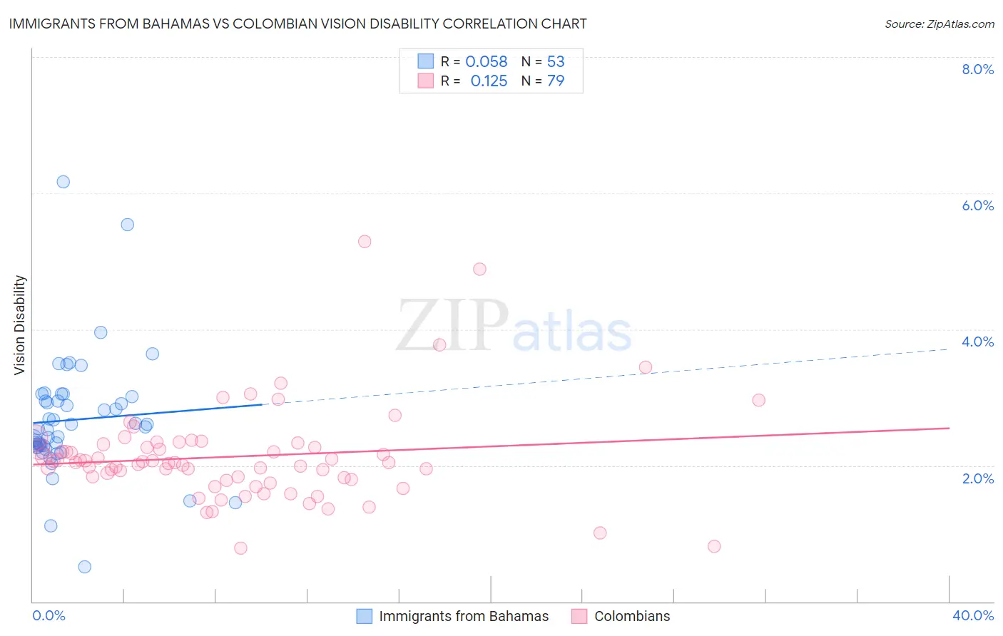 Immigrants from Bahamas vs Colombian Vision Disability