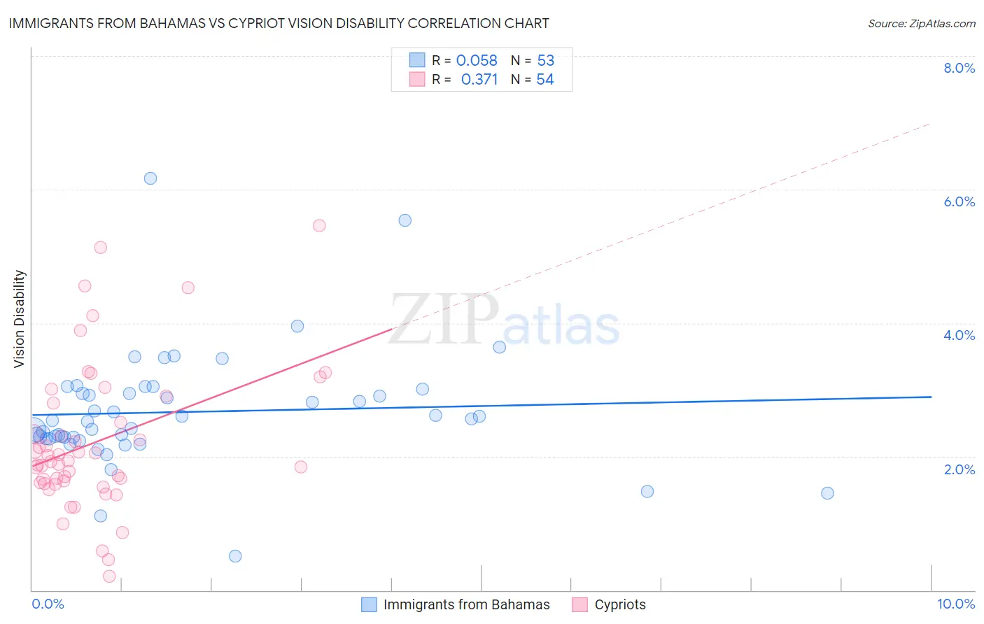 Immigrants from Bahamas vs Cypriot Vision Disability