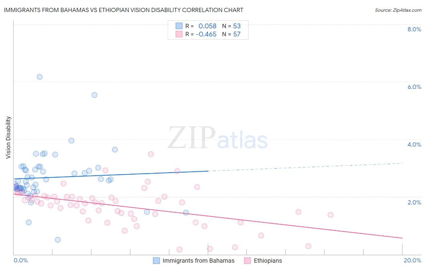 Immigrants from Bahamas vs Ethiopian Vision Disability