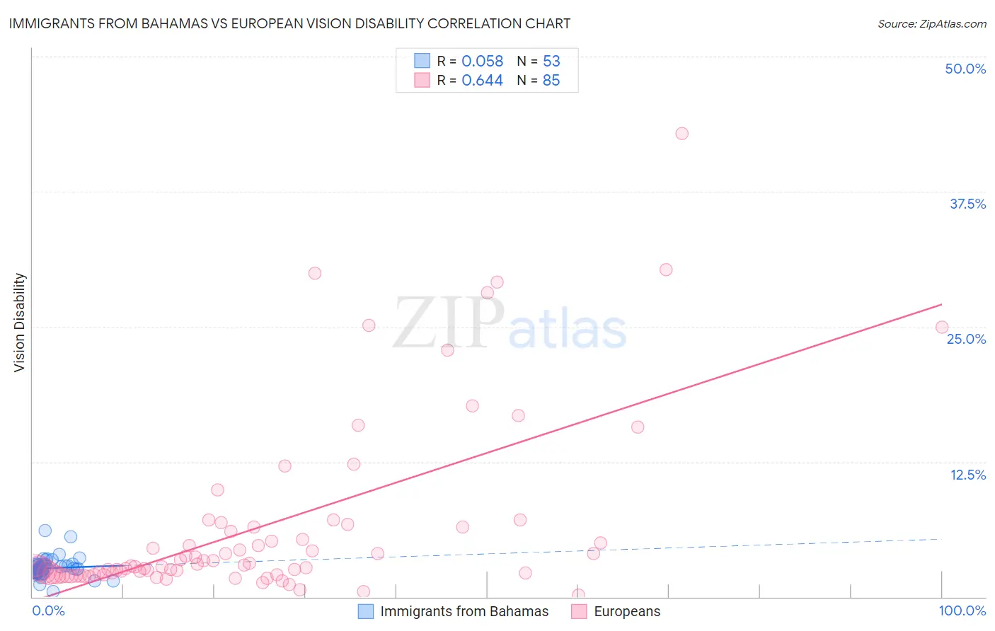 Immigrants from Bahamas vs European Vision Disability