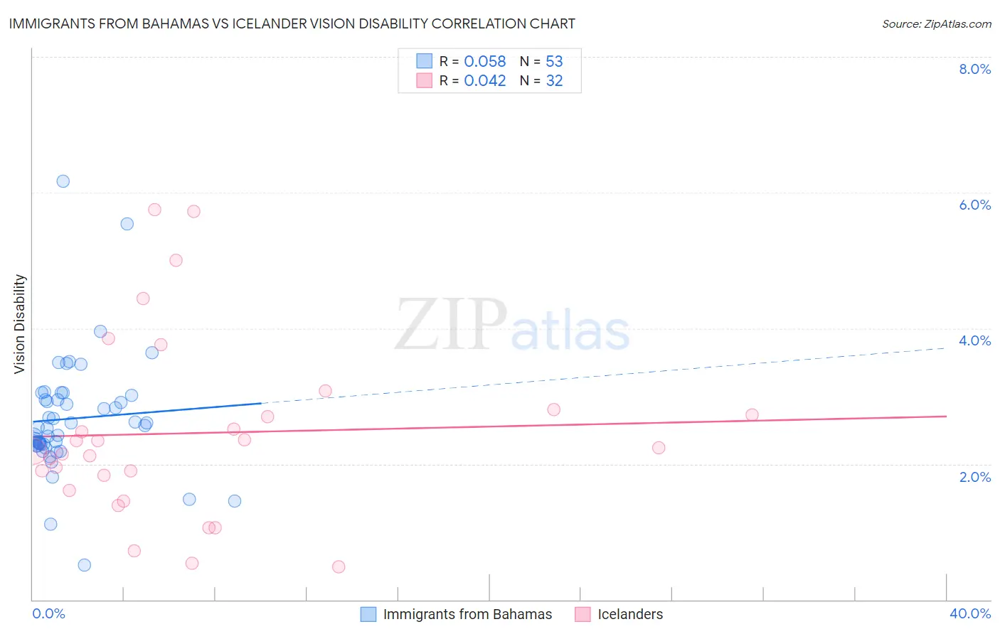 Immigrants from Bahamas vs Icelander Vision Disability