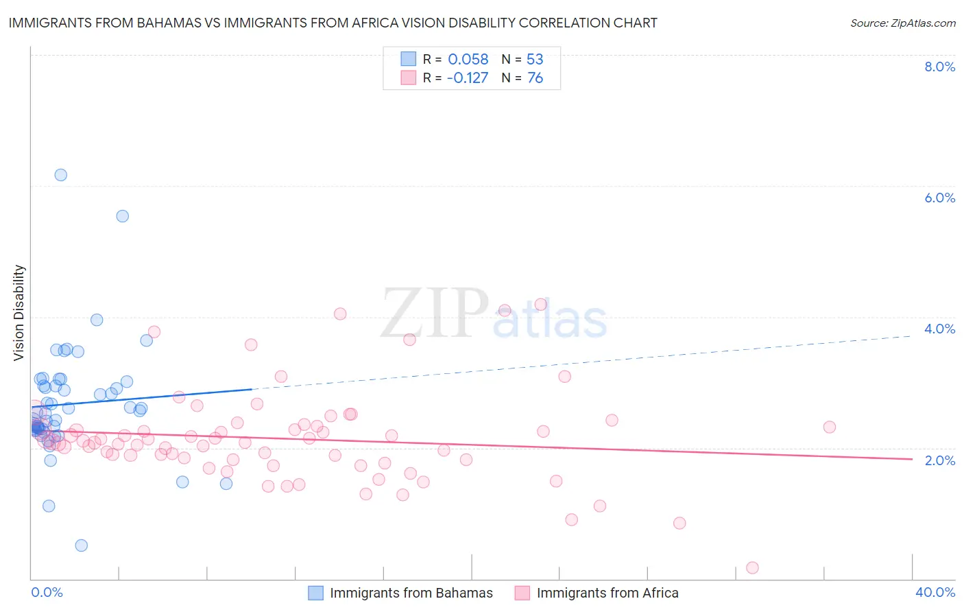 Immigrants from Bahamas vs Immigrants from Africa Vision Disability
