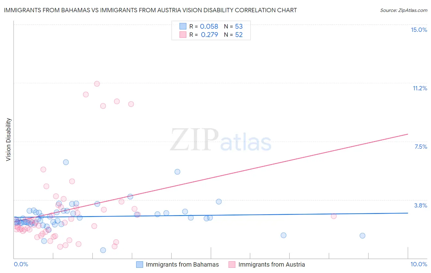 Immigrants from Bahamas vs Immigrants from Austria Vision Disability