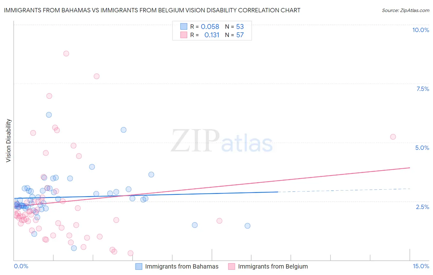 Immigrants from Bahamas vs Immigrants from Belgium Vision Disability