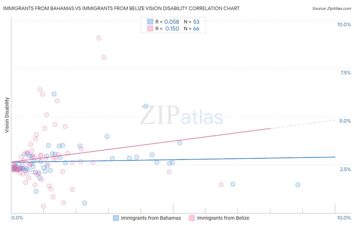 Immigrants from Bahamas vs Immigrants from Belize Vision Disability