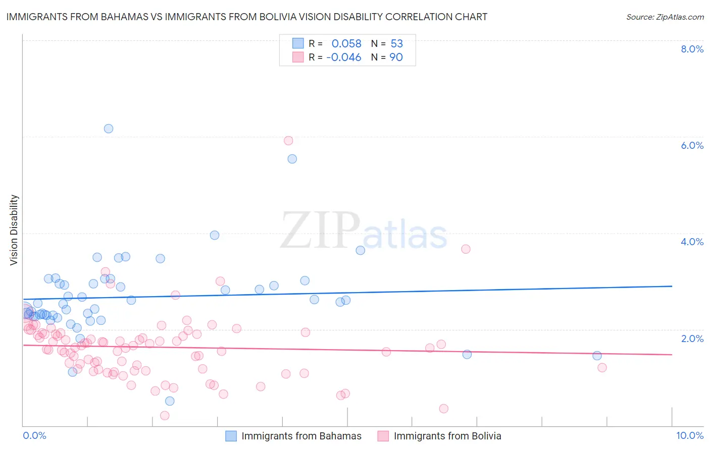 Immigrants from Bahamas vs Immigrants from Bolivia Vision Disability