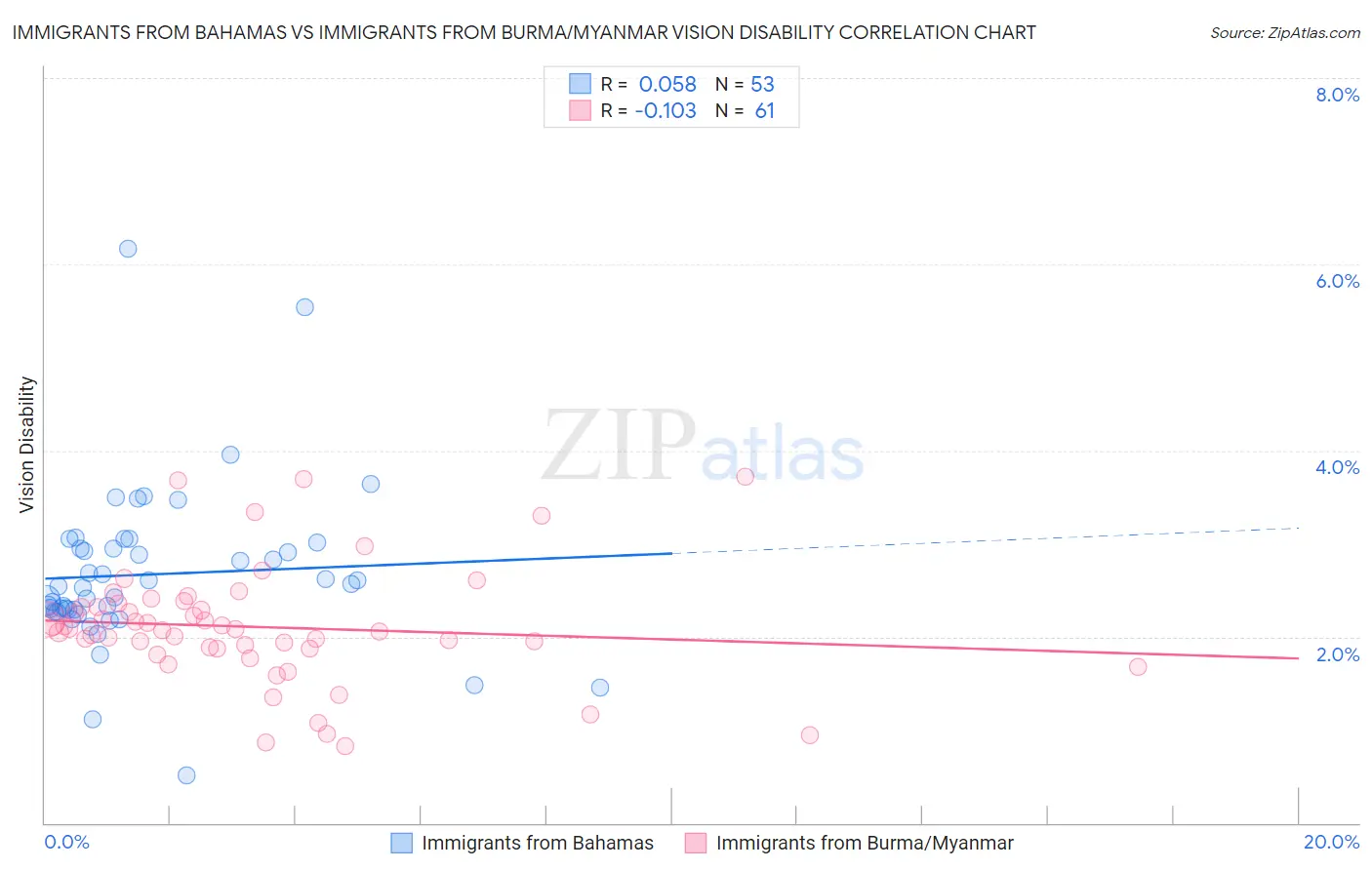 Immigrants from Bahamas vs Immigrants from Burma/Myanmar Vision Disability