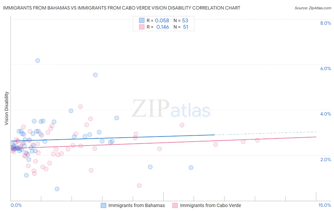 Immigrants from Bahamas vs Immigrants from Cabo Verde Vision Disability