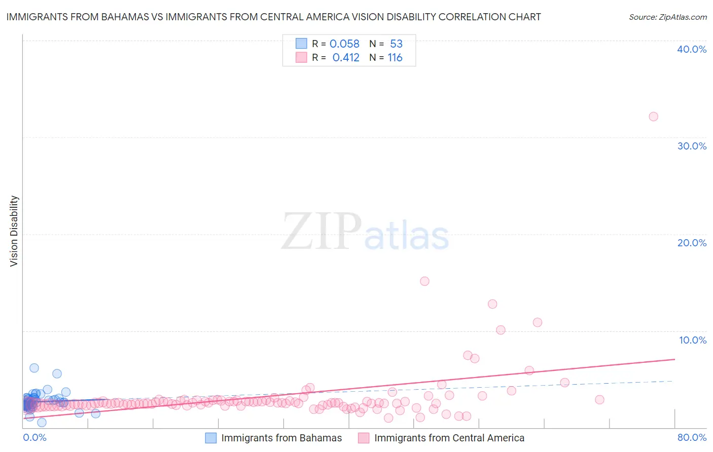 Immigrants from Bahamas vs Immigrants from Central America Vision Disability