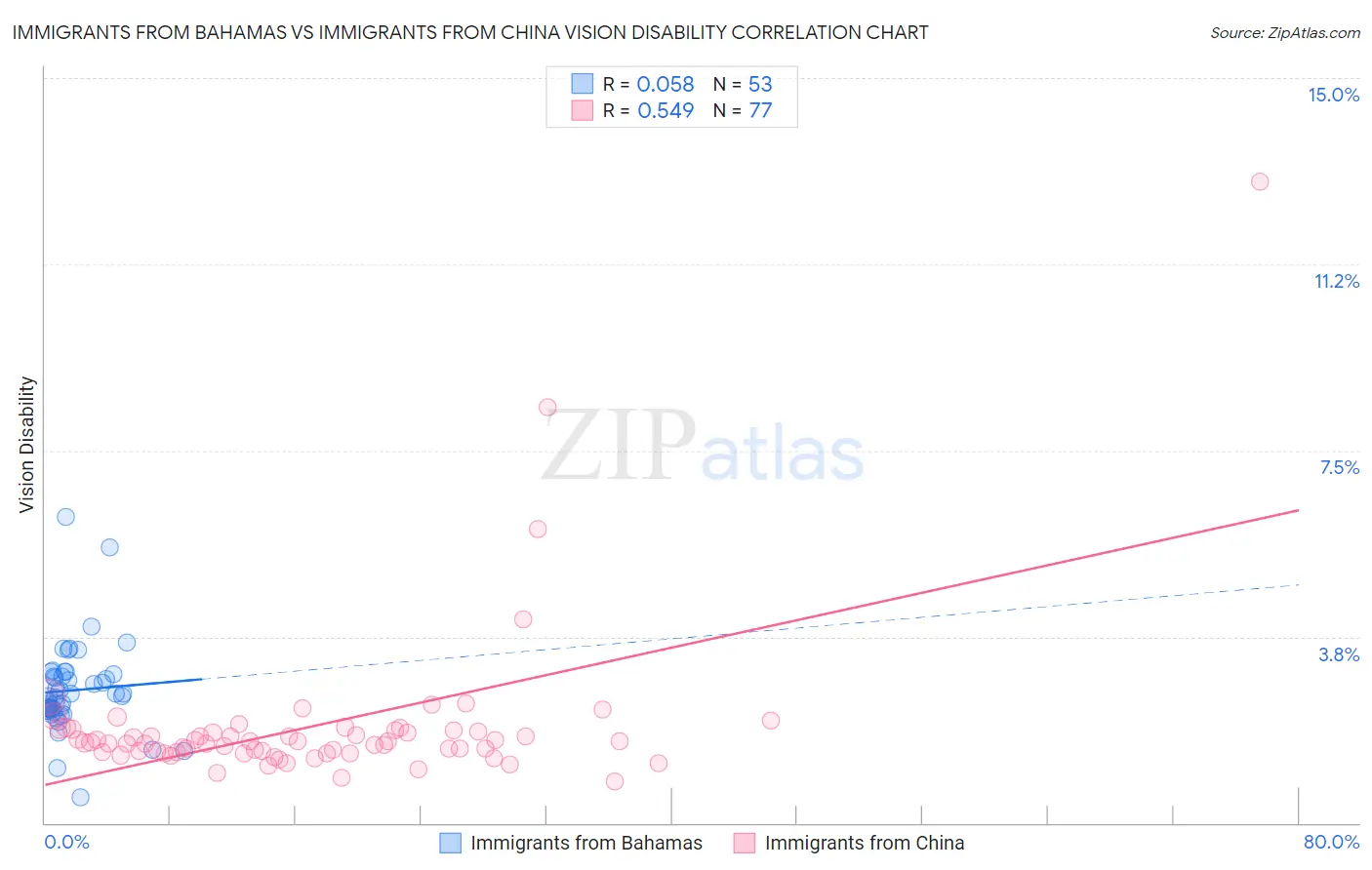 Immigrants from Bahamas vs Immigrants from China Vision Disability