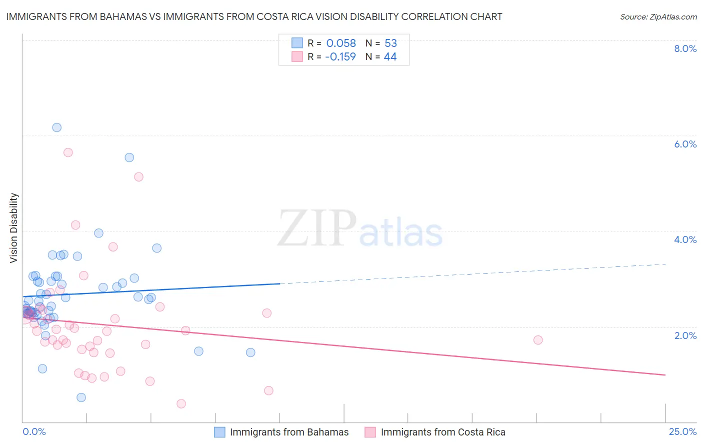 Immigrants from Bahamas vs Immigrants from Costa Rica Vision Disability