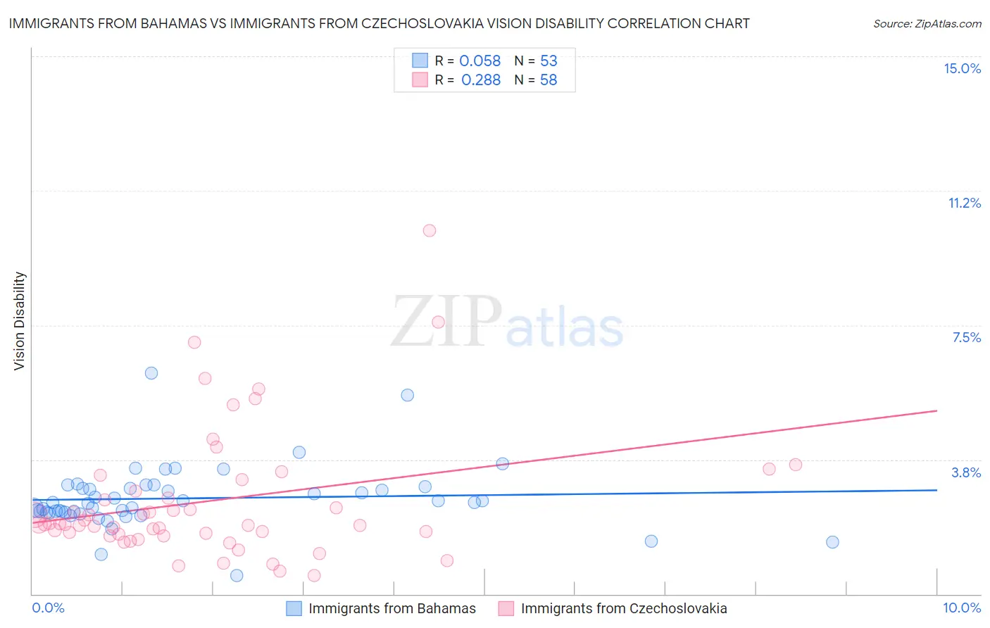 Immigrants from Bahamas vs Immigrants from Czechoslovakia Vision Disability