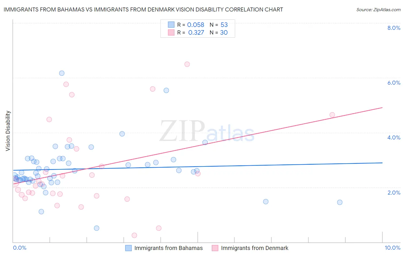 Immigrants from Bahamas vs Immigrants from Denmark Vision Disability