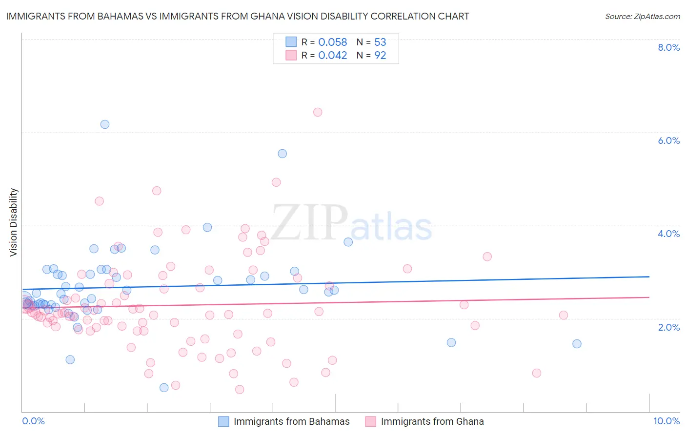 Immigrants from Bahamas vs Immigrants from Ghana Vision Disability