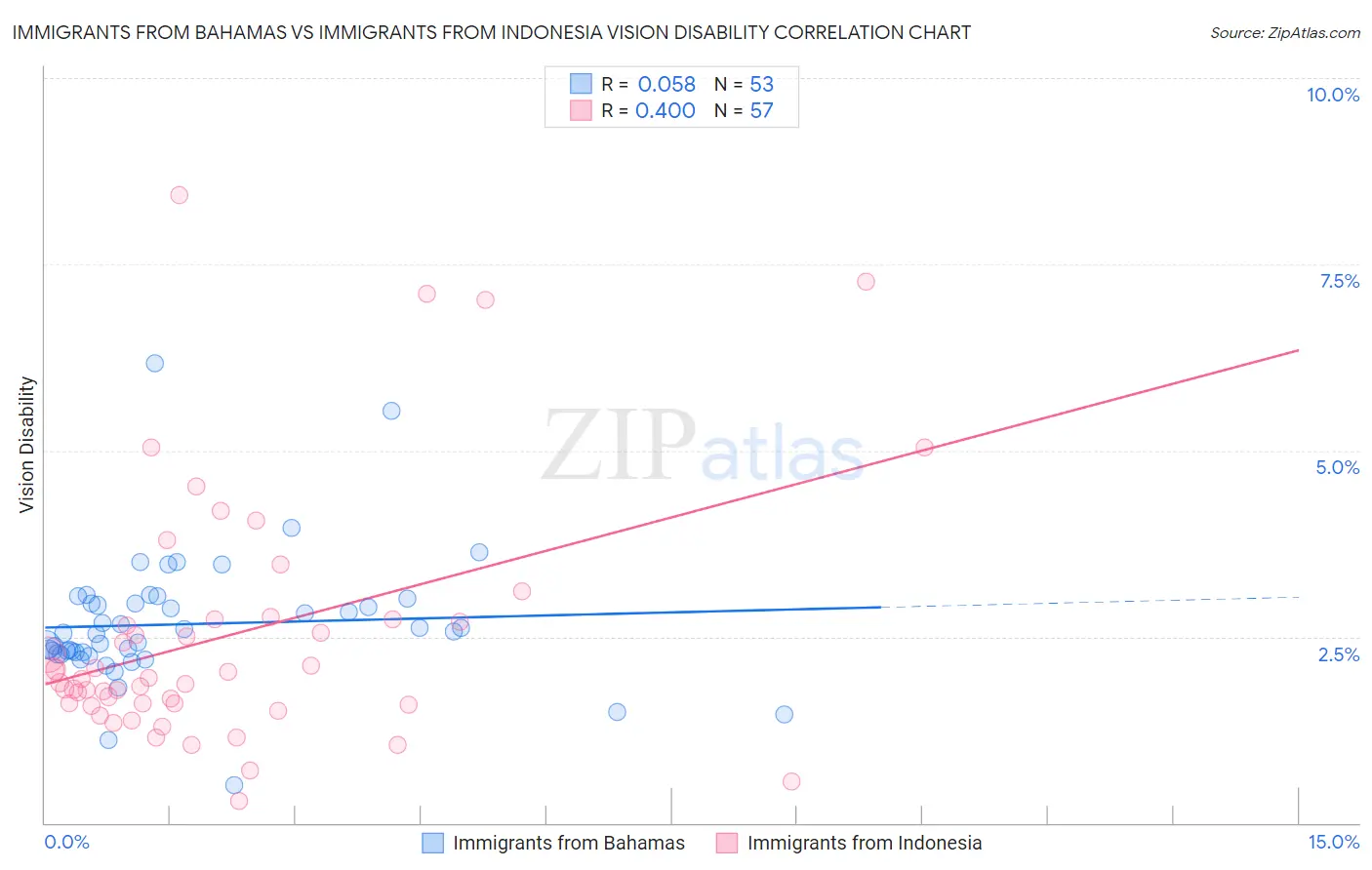 Immigrants from Bahamas vs Immigrants from Indonesia Vision Disability