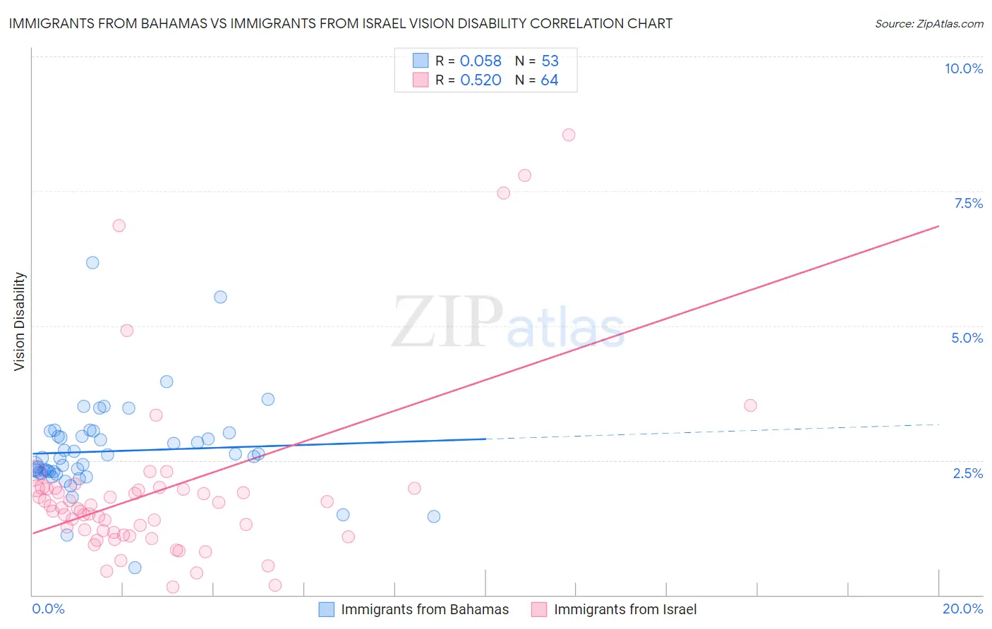 Immigrants from Bahamas vs Immigrants from Israel Vision Disability