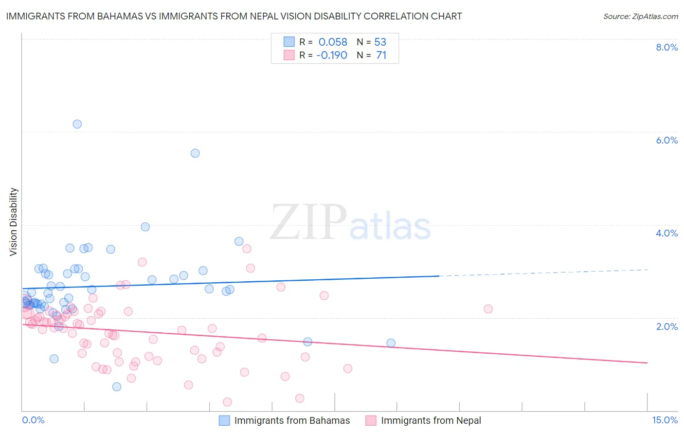Immigrants from Bahamas vs Immigrants from Nepal Vision Disability