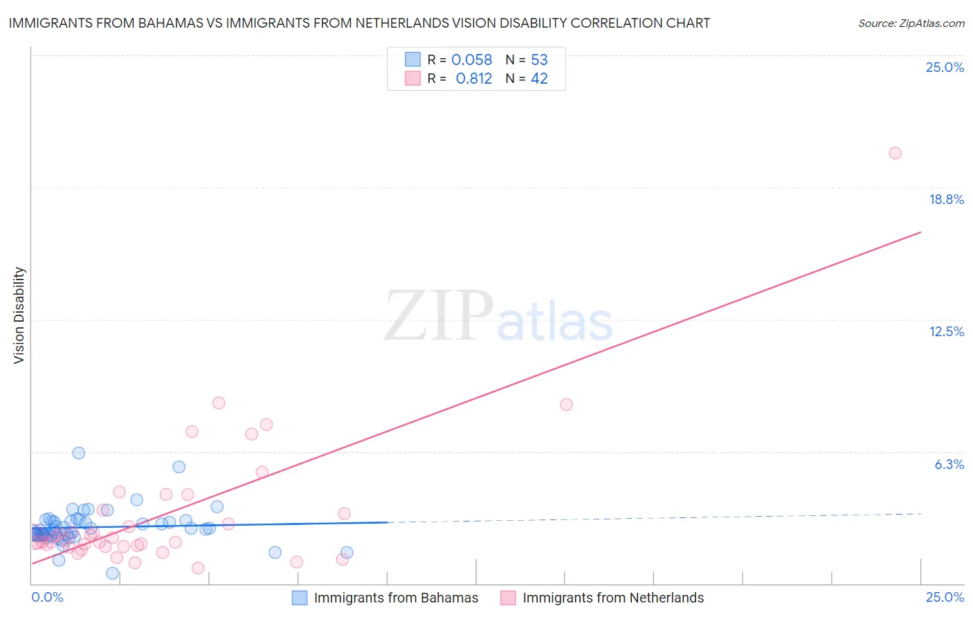 Immigrants from Bahamas vs Immigrants from Netherlands Vision Disability