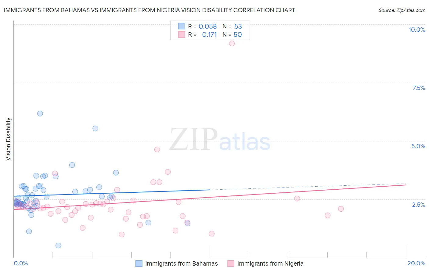 Immigrants from Bahamas vs Immigrants from Nigeria Vision Disability