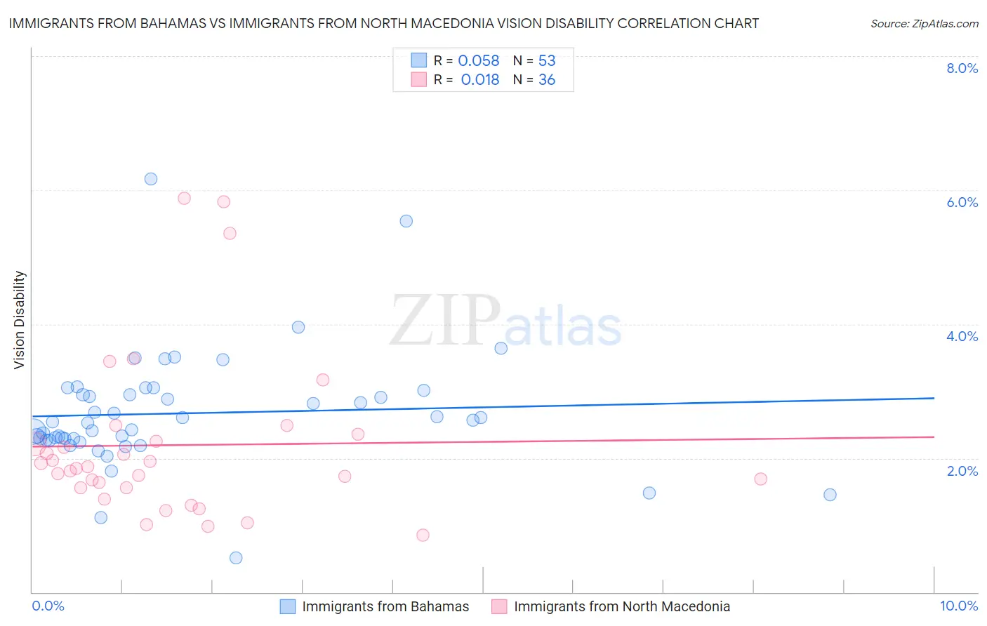 Immigrants from Bahamas vs Immigrants from North Macedonia Vision Disability