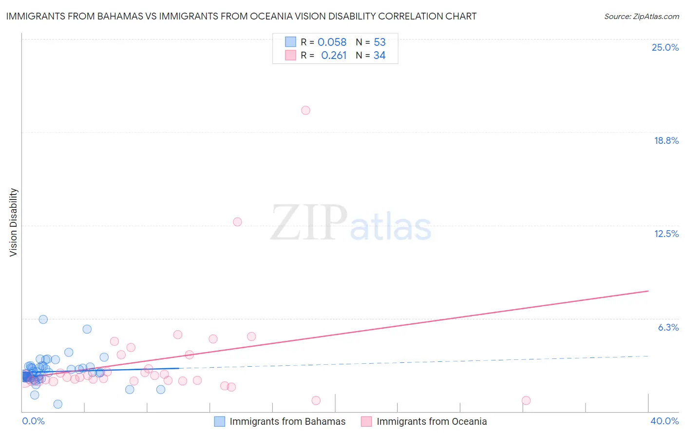 Immigrants from Bahamas vs Immigrants from Oceania Vision Disability