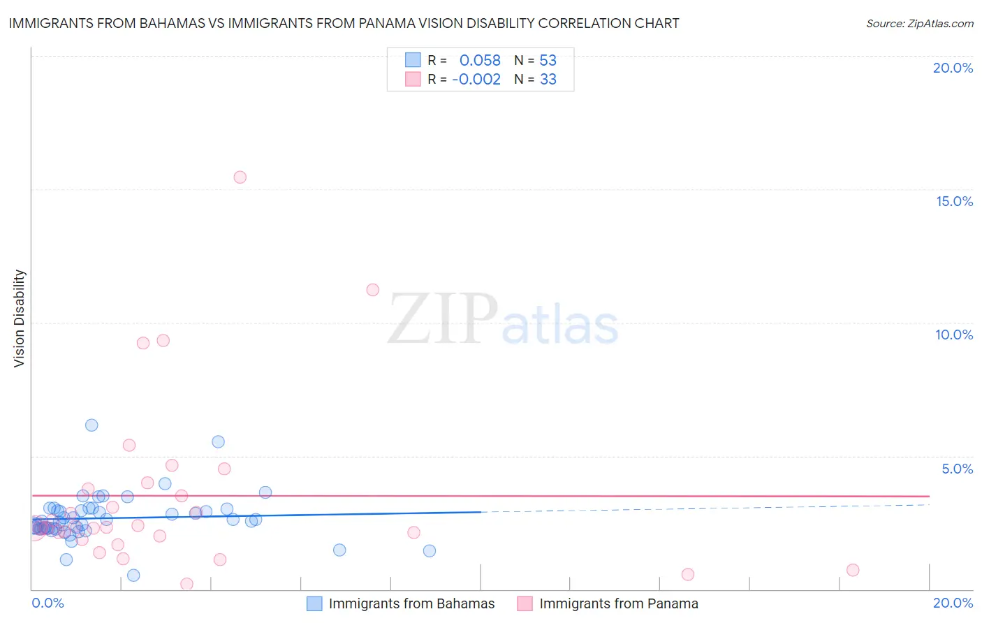 Immigrants from Bahamas vs Immigrants from Panama Vision Disability