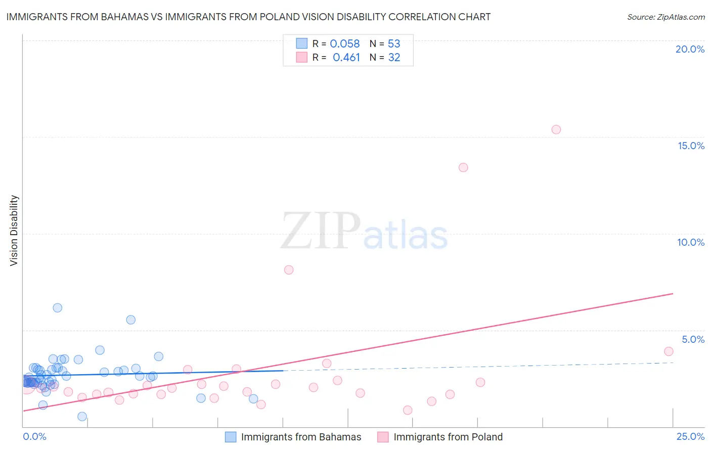 Immigrants from Bahamas vs Immigrants from Poland Vision Disability