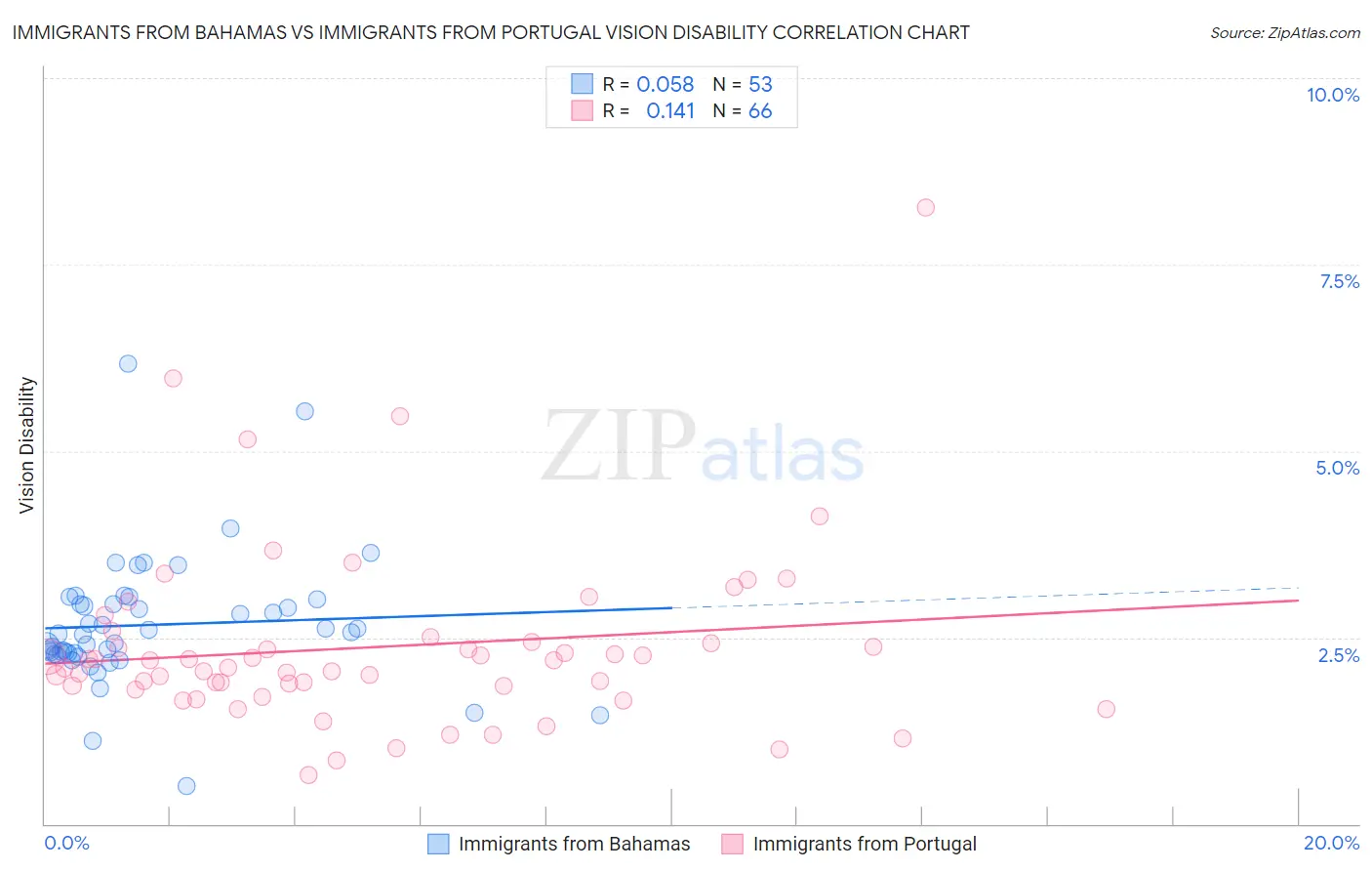 Immigrants from Bahamas vs Immigrants from Portugal Vision Disability