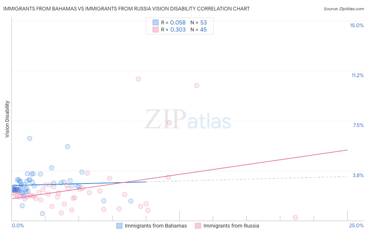 Immigrants from Bahamas vs Immigrants from Russia Vision Disability