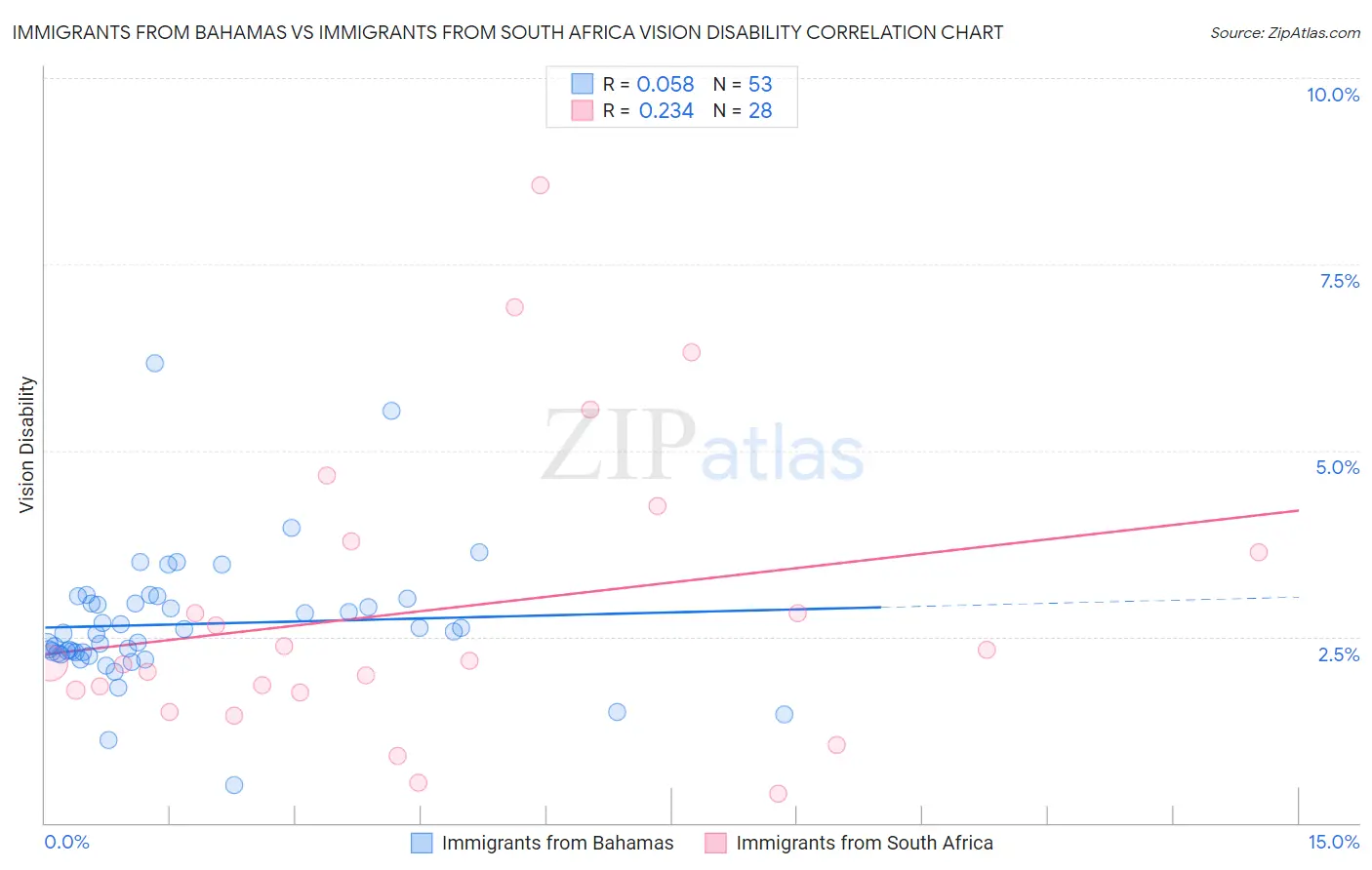 Immigrants from Bahamas vs Immigrants from South Africa Vision Disability