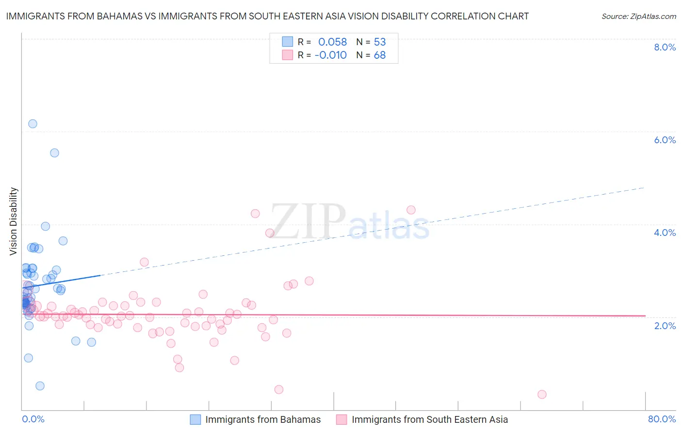 Immigrants from Bahamas vs Immigrants from South Eastern Asia Vision Disability
