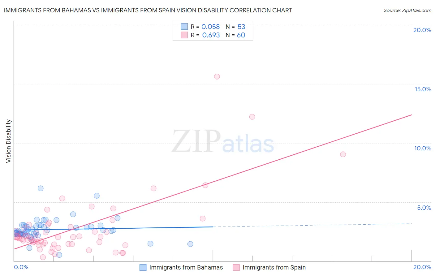 Immigrants from Bahamas vs Immigrants from Spain Vision Disability