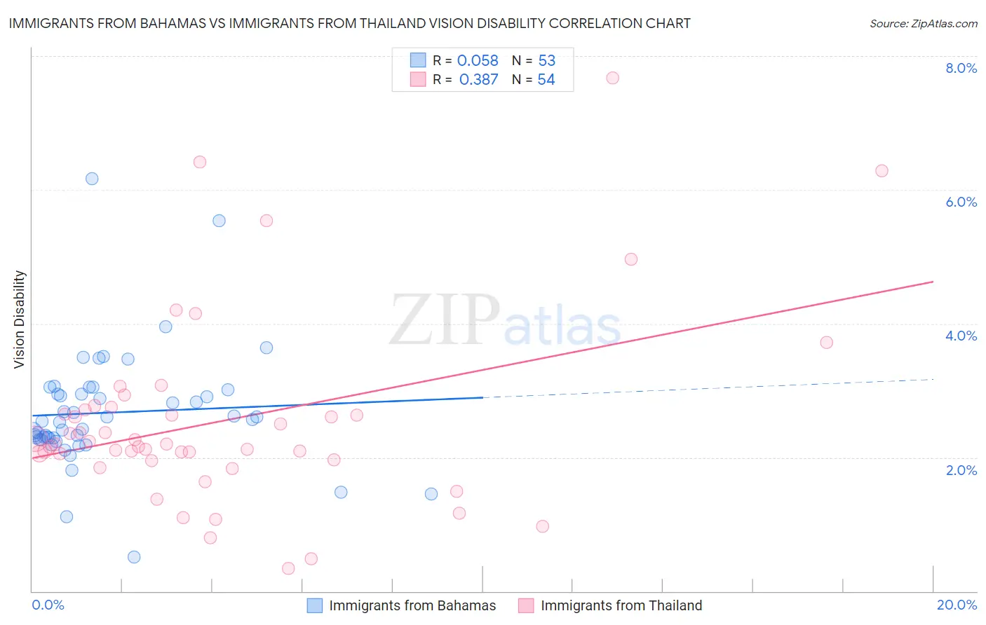 Immigrants from Bahamas vs Immigrants from Thailand Vision Disability