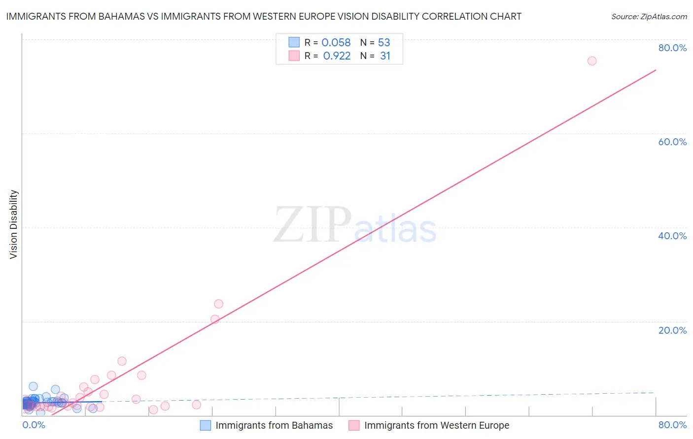 Immigrants from Bahamas vs Immigrants from Western Europe Vision Disability