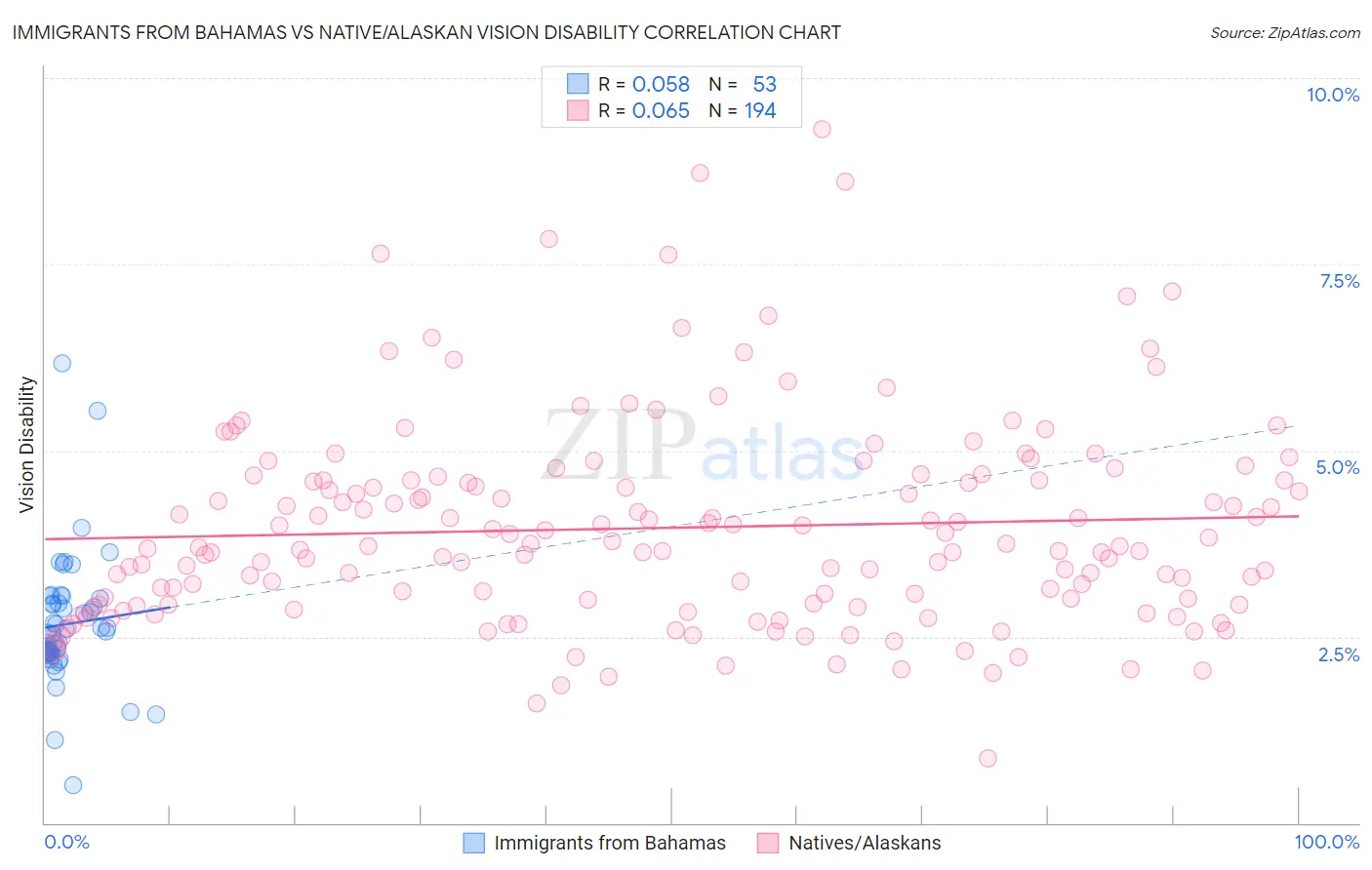 Immigrants from Bahamas vs Native/Alaskan Vision Disability