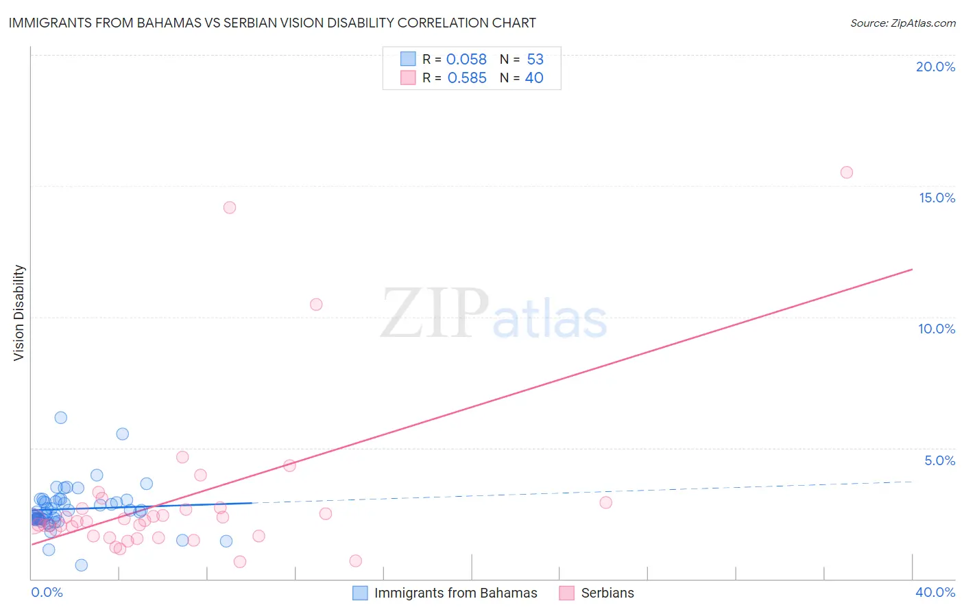 Immigrants from Bahamas vs Serbian Vision Disability