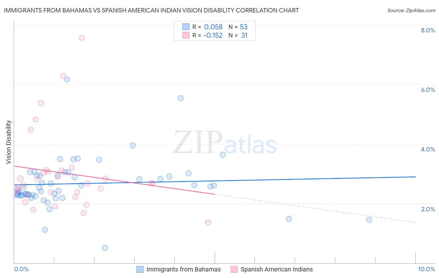 Immigrants from Bahamas vs Spanish American Indian Vision Disability