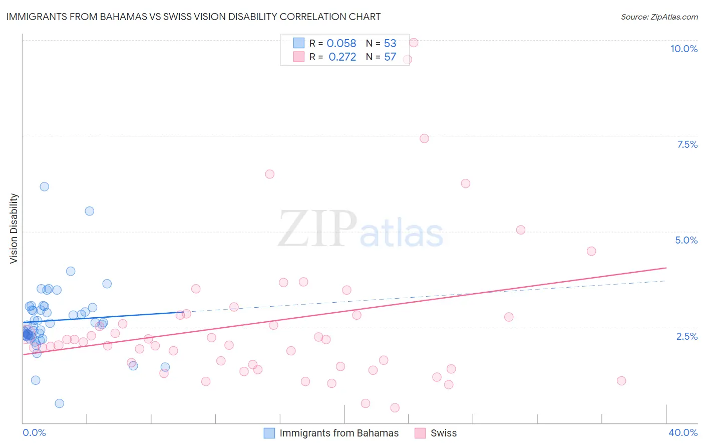 Immigrants from Bahamas vs Swiss Vision Disability