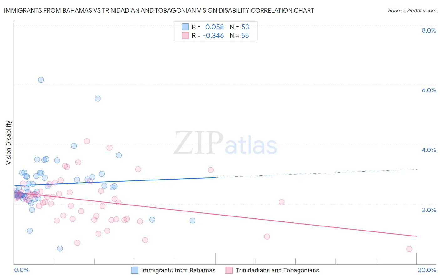 Immigrants from Bahamas vs Trinidadian and Tobagonian Vision Disability