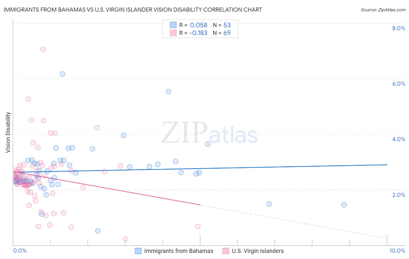 Immigrants from Bahamas vs U.S. Virgin Islander Vision Disability