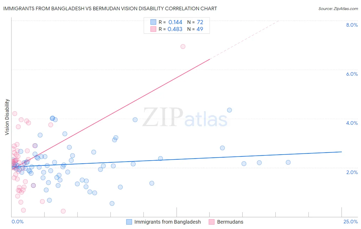 Immigrants from Bangladesh vs Bermudan Vision Disability