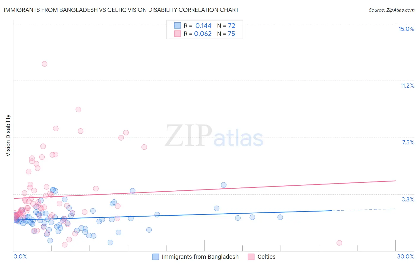 Immigrants from Bangladesh vs Celtic Vision Disability