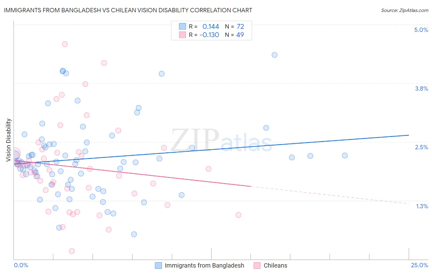 Immigrants from Bangladesh vs Chilean Vision Disability