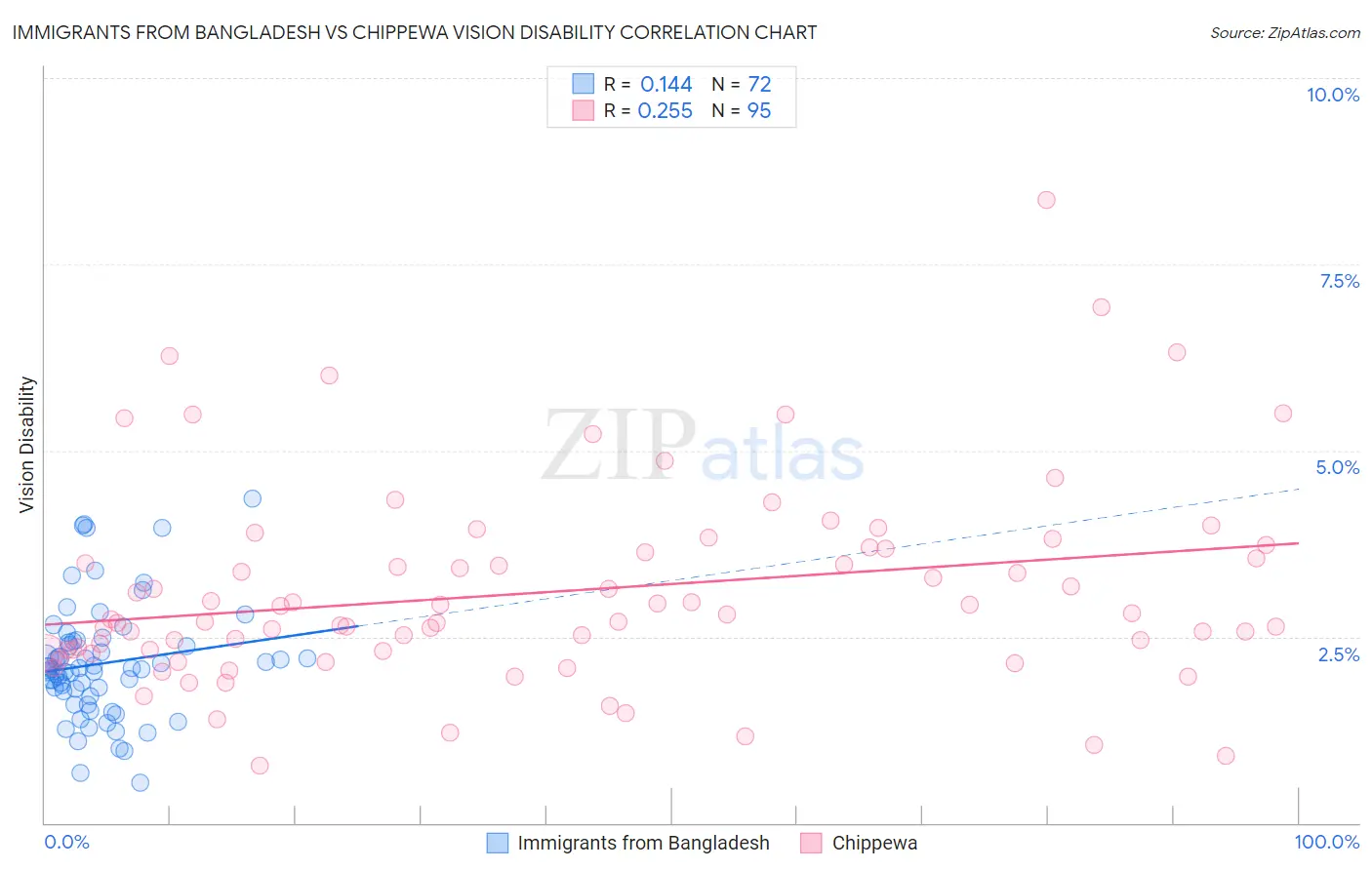 Immigrants from Bangladesh vs Chippewa Vision Disability