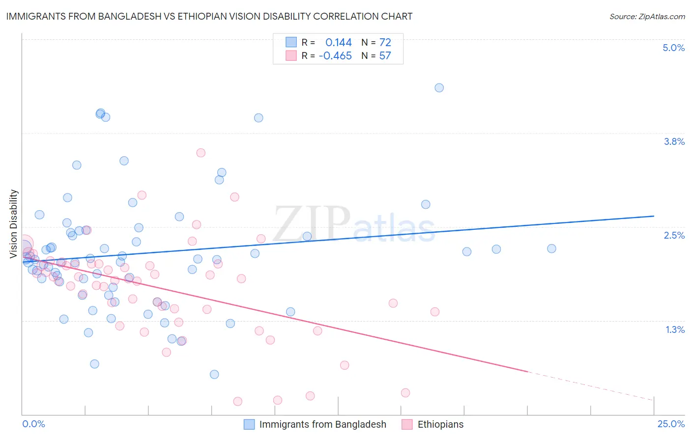 Immigrants from Bangladesh vs Ethiopian Vision Disability