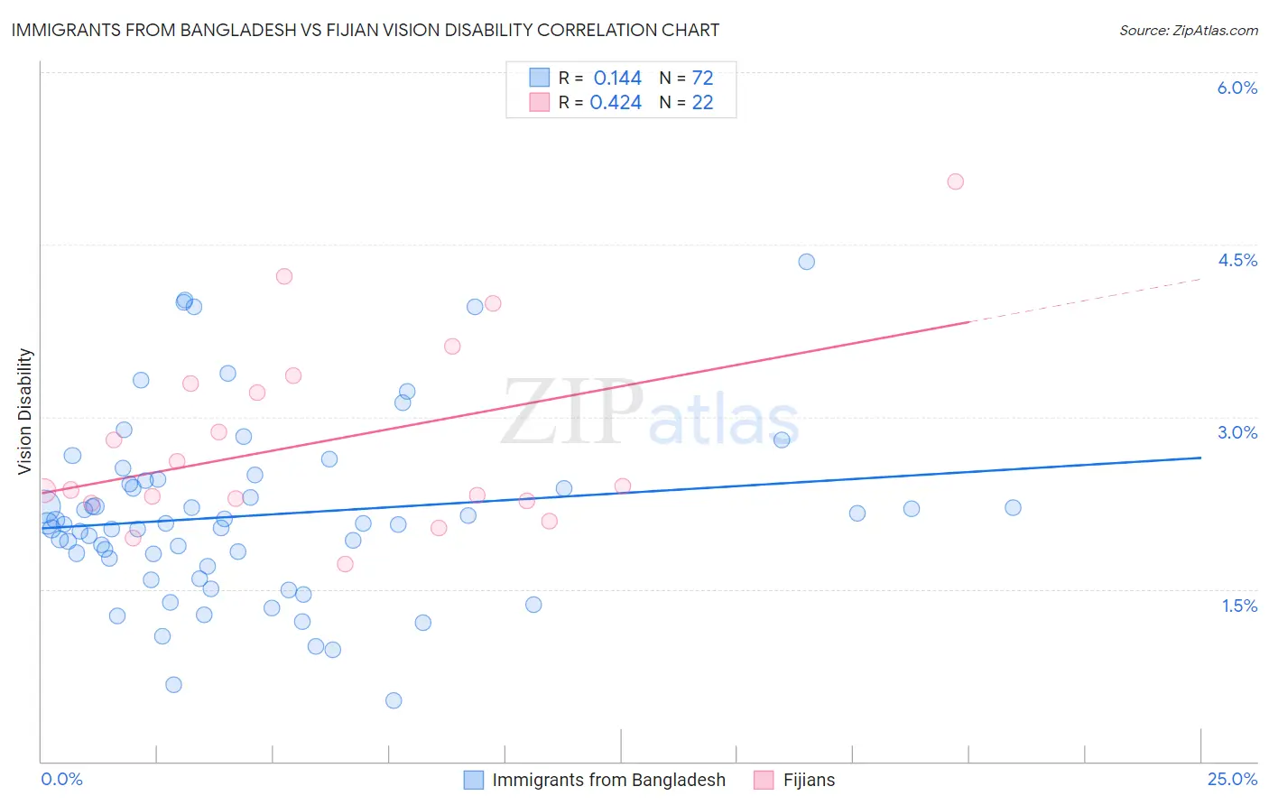 Immigrants from Bangladesh vs Fijian Vision Disability