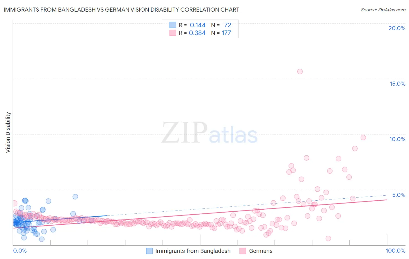 Immigrants from Bangladesh vs German Vision Disability