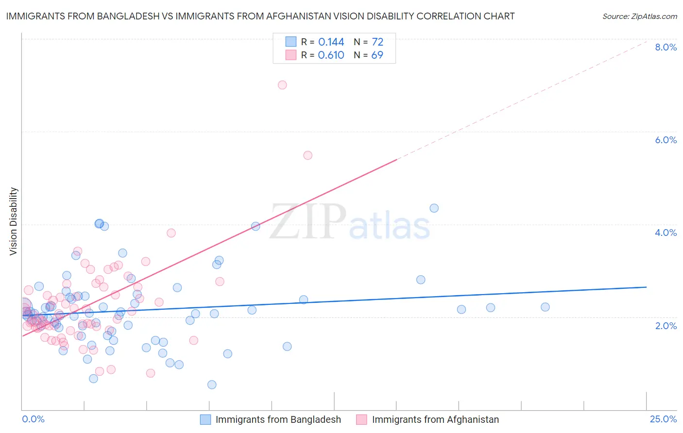 Immigrants from Bangladesh vs Immigrants from Afghanistan Vision Disability